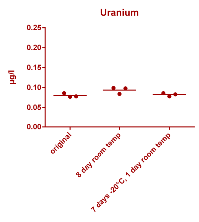Uranium stability [copper].png