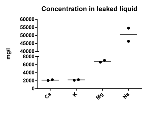 Levels in leaked liquid [Na frozen sample stability].png